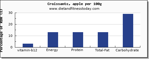 vitamin b12 and nutrition facts in croissants per 100g